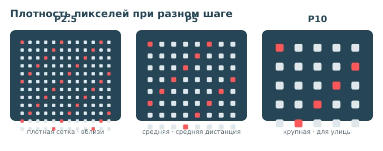 сравнение шага пикселя P2.5 P5 P10 — плотность пикселей